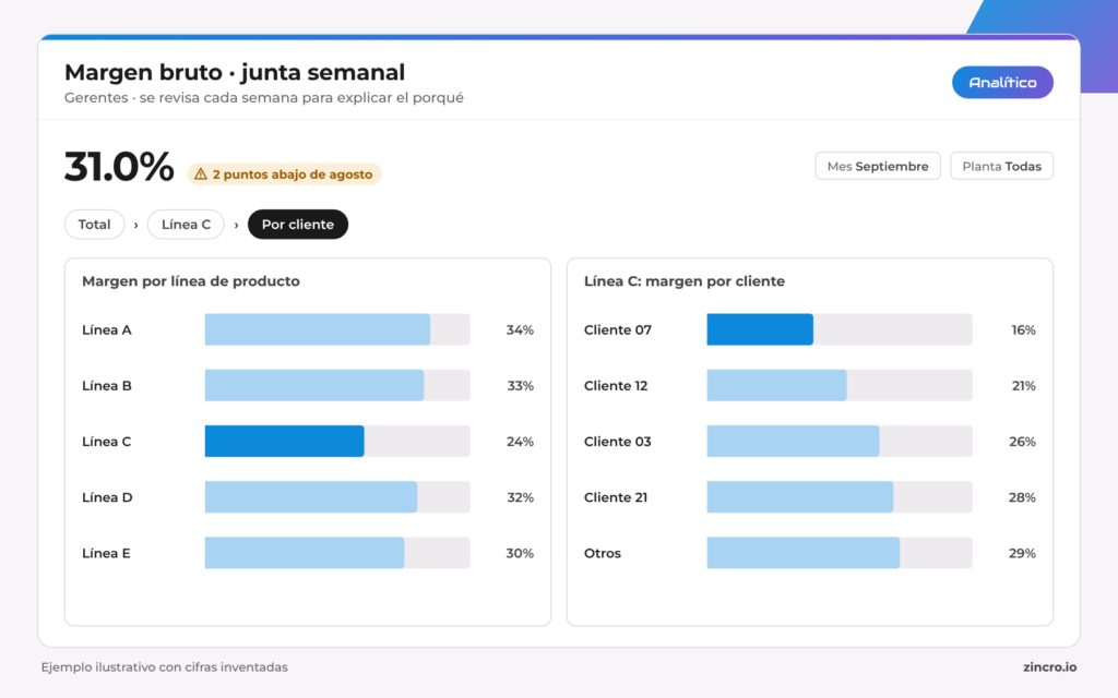 Ejemplo de tablero analítico que baja del margen total a la línea de producto con menor margen y después al detalle por cliente.