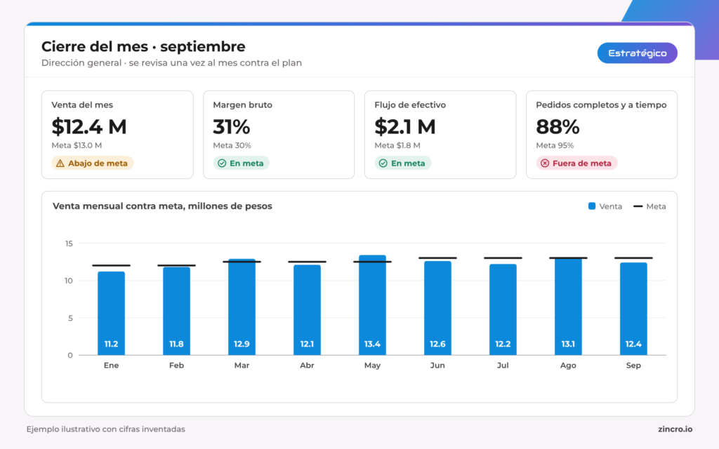 Ejemplo de tablero estratégico de cierre de mes con venta, margen, flujo de efectivo y pedidos completos contra su meta, y una gráfica de venta mensual contra meta.